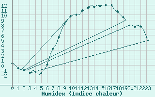 Courbe de l'humidex pour Wittmundhaven