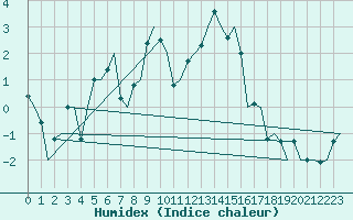 Courbe de l'humidex pour Bronnoysund / Bronnoy