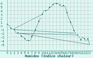 Courbe de l'humidex pour Fassberg