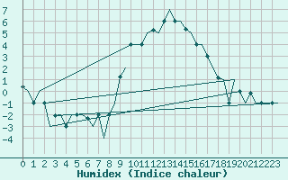 Courbe de l'humidex pour Bergamo / Orio Al Serio