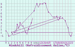 Courbe du refroidissement olien pour Torino / Caselle