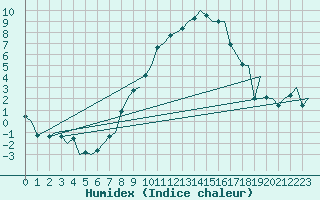 Courbe de l'humidex pour Saarbruecken / Ensheim