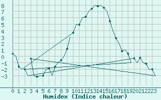 Courbe de l'humidex pour Stuttgart-Echterdingen