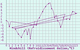 Courbe du refroidissement olien pour Frankfort (All)