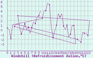 Courbe du refroidissement olien pour Salzburg-Flughafen