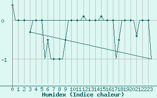 Courbe de l'humidex pour Zagreb / Pleso