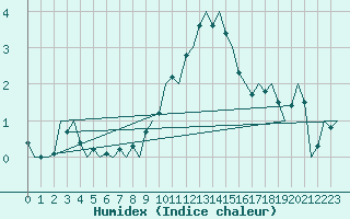 Courbe de l'humidex pour Lechfeld