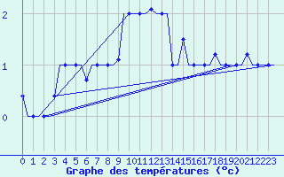 Courbe de tempratures pour Zagreb / Pleso
