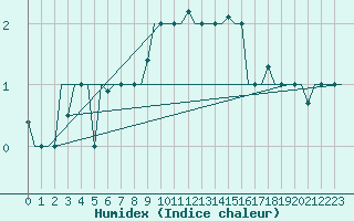Courbe de l'humidex pour Zagreb / Pleso