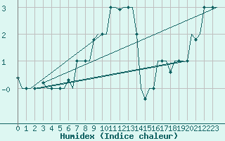 Courbe de l'humidex pour Kryvyi Rih