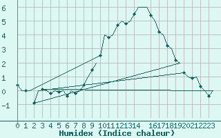 Courbe de l'humidex pour Niederstetten