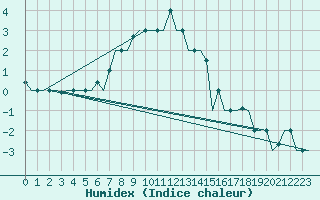 Courbe de l'humidex pour Kharkiv