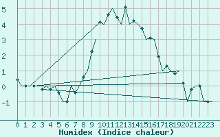 Courbe de l'humidex pour Osijek / Cepin