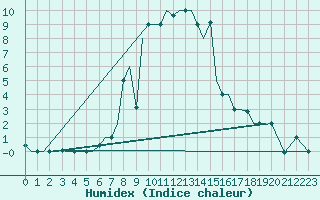 Courbe de l'humidex pour Uralsk