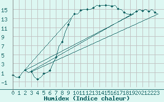 Courbe de l'humidex pour Holzdorf