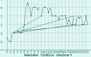 Courbe de l'humidex pour Istanbul / Ataturk