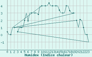 Courbe de l'humidex pour Ekaterinburg