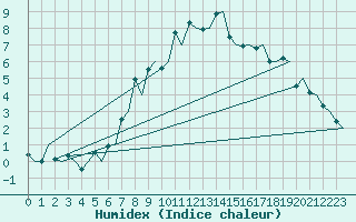 Courbe de l'humidex pour Sandane / Anda