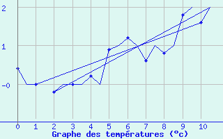 Courbe de tempratures pour Svalbard Lufthavn