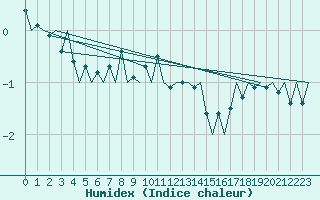 Courbe de l'humidex pour Lappeenranta