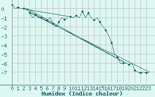 Courbe de l'humidex pour Kuusamo