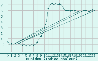 Courbe de l'humidex pour Lechfeld