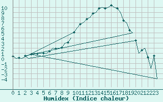 Courbe de l'humidex pour Leon / Virgen Del Camino