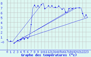 Courbe de tempratures pour Haugesund / Karmoy