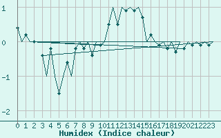 Courbe de l'humidex pour Erfurt-Bindersleben