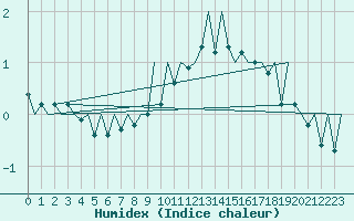 Courbe de l'humidex pour Tirgu Mures