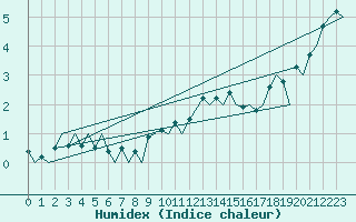 Courbe de l'humidex pour Rygge