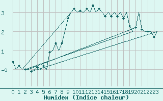 Courbe de l'humidex pour Storkmarknes / Skagen