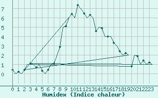 Courbe de l'humidex pour Buechel