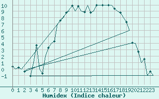 Courbe de l'humidex pour Dublin (Ir)