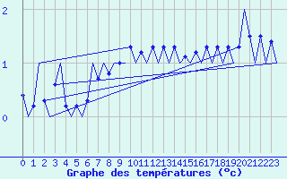 Courbe de tempratures pour Platform Buitengaats/BG-OHVS2
