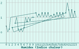 Courbe de l'humidex pour Platform Buitengaats/BG-OHVS2