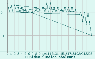 Courbe de l'humidex pour Utti