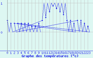 Courbe de tempratures pour Fassberg