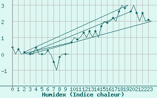 Courbe de l'humidex pour Vaasa