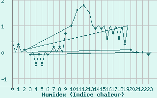 Courbe de l'humidex pour Jyvaskyla