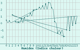 Courbe de l'humidex pour Gallivare