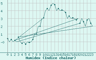 Courbe de l'humidex pour Satu Mare