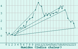 Courbe de l'humidex pour Vilhelmina