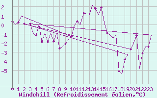 Courbe du refroidissement olien pour Lechfeld