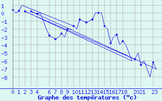 Courbe de tempratures pour Trondheim / Vaernes