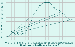 Courbe de l'humidex pour Neuburg / Donau