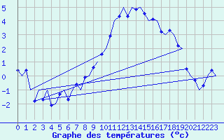Courbe de tempratures pour Fassberg