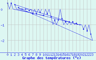 Courbe de tempratures pour Laupheim