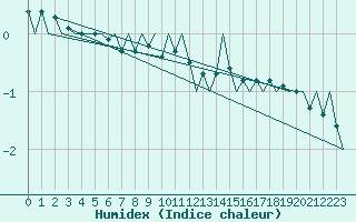 Courbe de l'humidex pour Laupheim