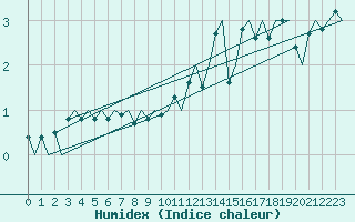 Courbe de l'humidex pour Trondheim / Vaernes